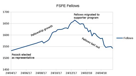 fsfe fellowship smart card|How to use the Fellowship Smartcard .